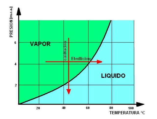 Comparación entre ebullición y cavitación