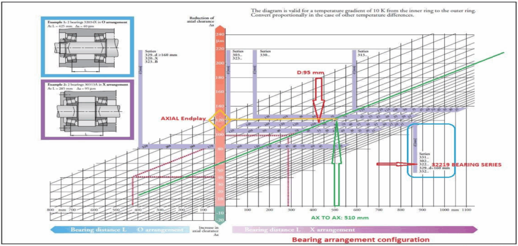 Datos para calcular juego axial de acuerdo al estandar FAG