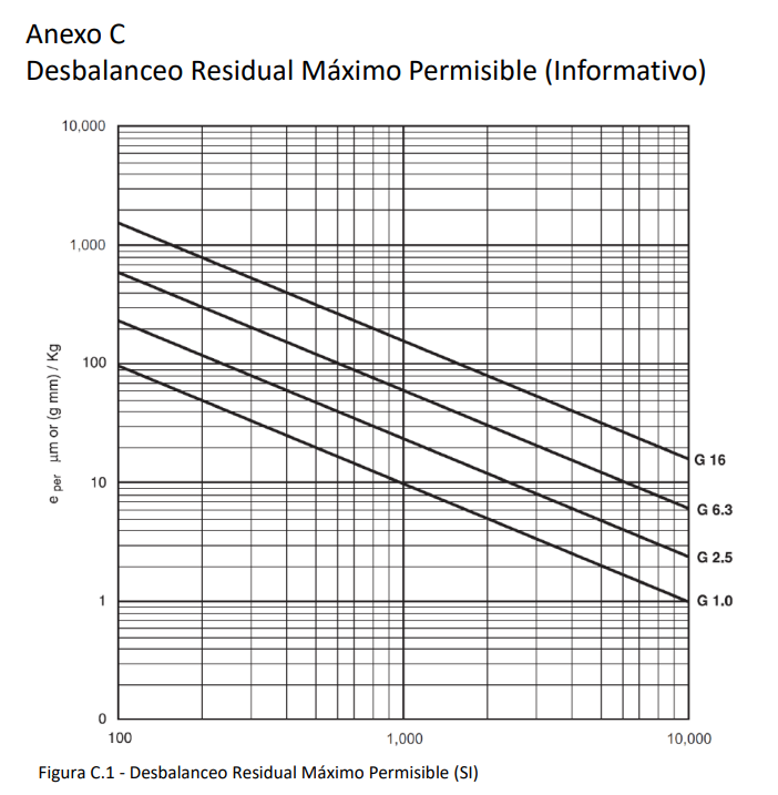 Desbalance residual permisible