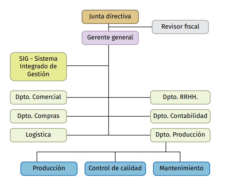 Organigrama cuando se depednde de producción