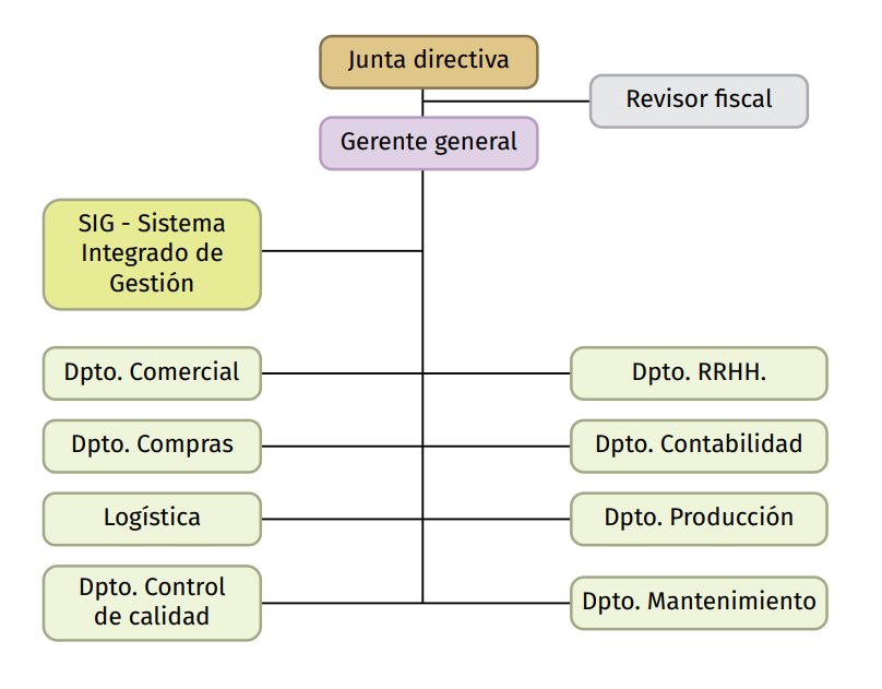 Organigrama de mantenimiento independiente