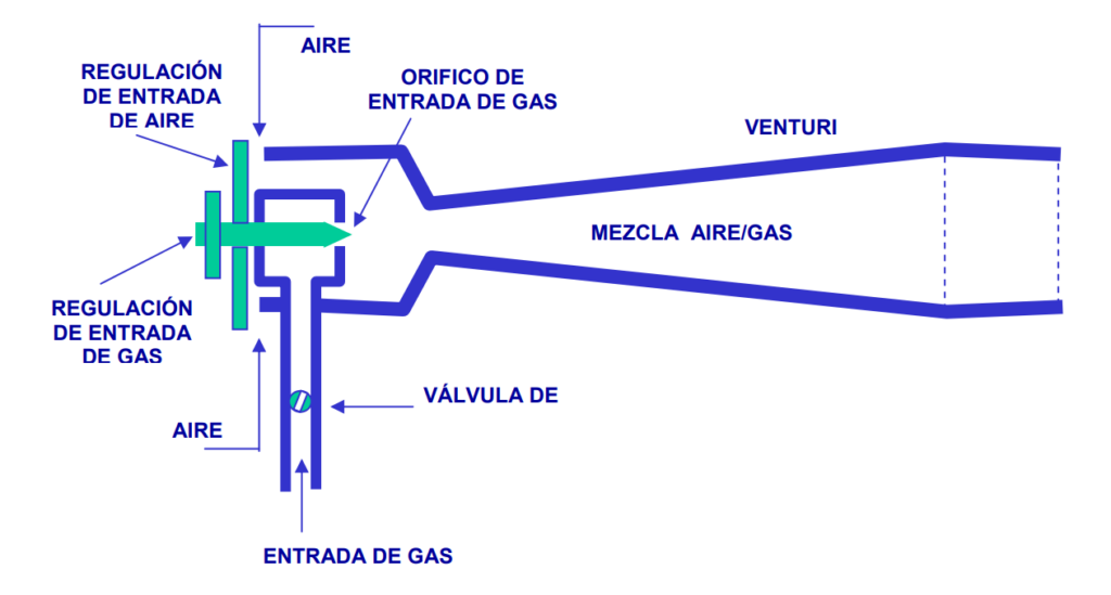 Quemador de Gas