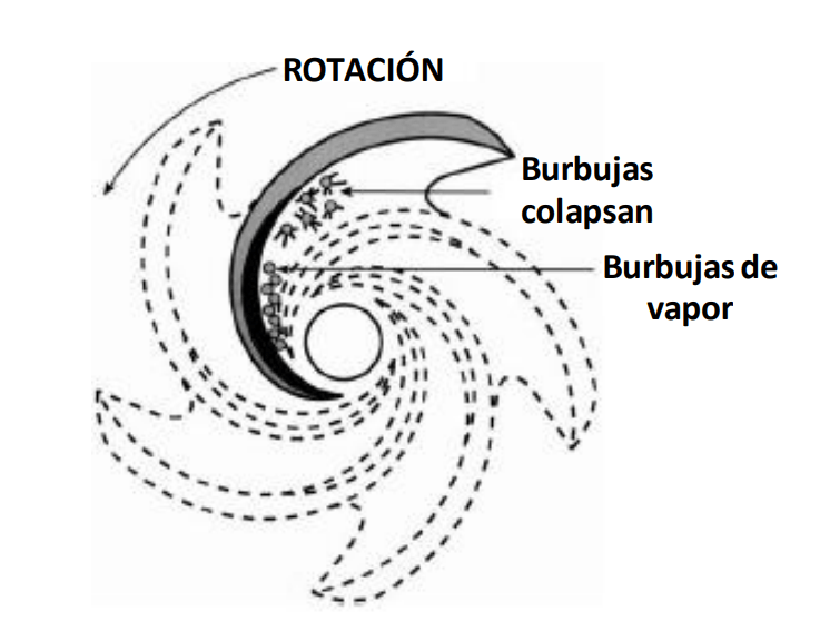 cavitación en bombas centrifugas