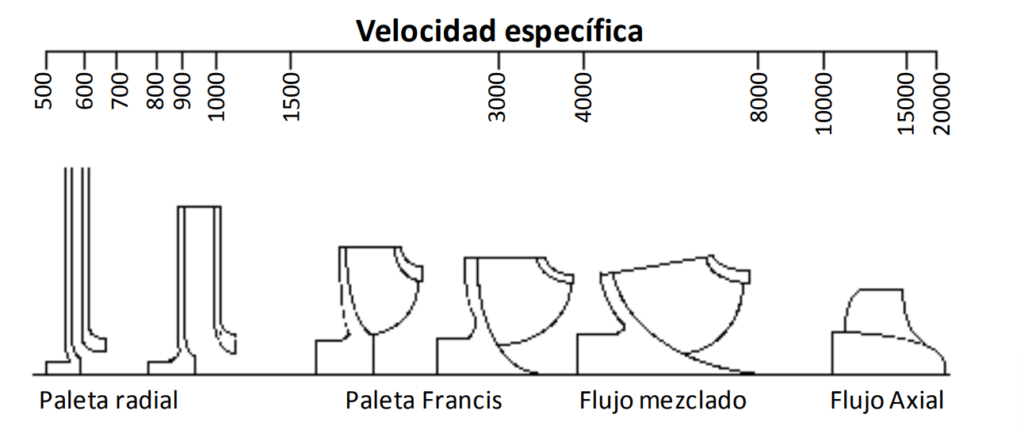 clasificación de bombas centrifugas