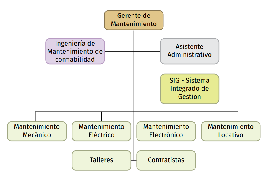 organigrama area mantenimiento