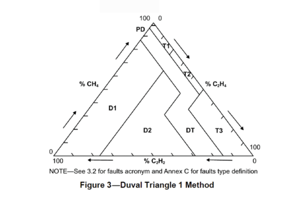 Triangulo de Duval