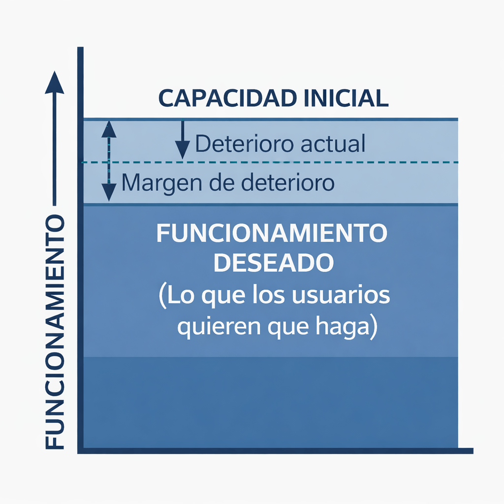 Capacidad inicial, deterioro y funcionamiento deseado