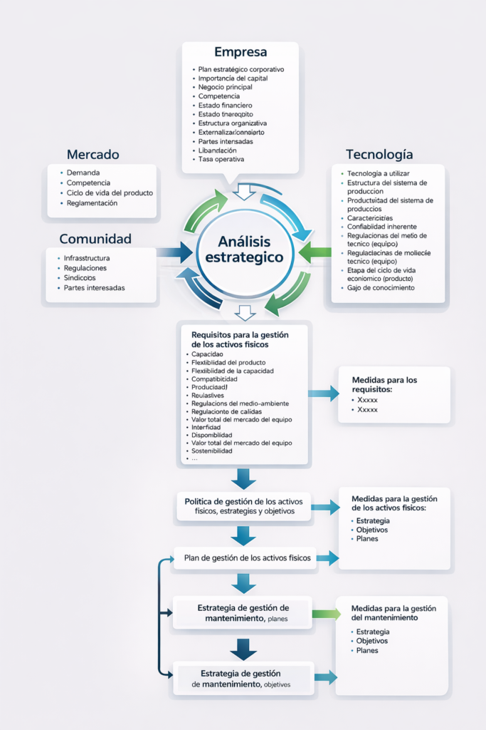 Análisis estratégico de activos físicos
