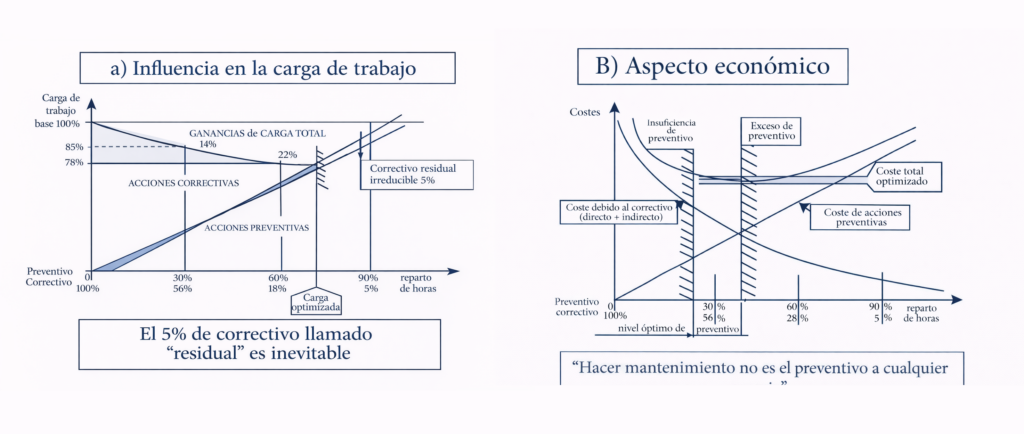 Ciclo gráfico del mantenimiento