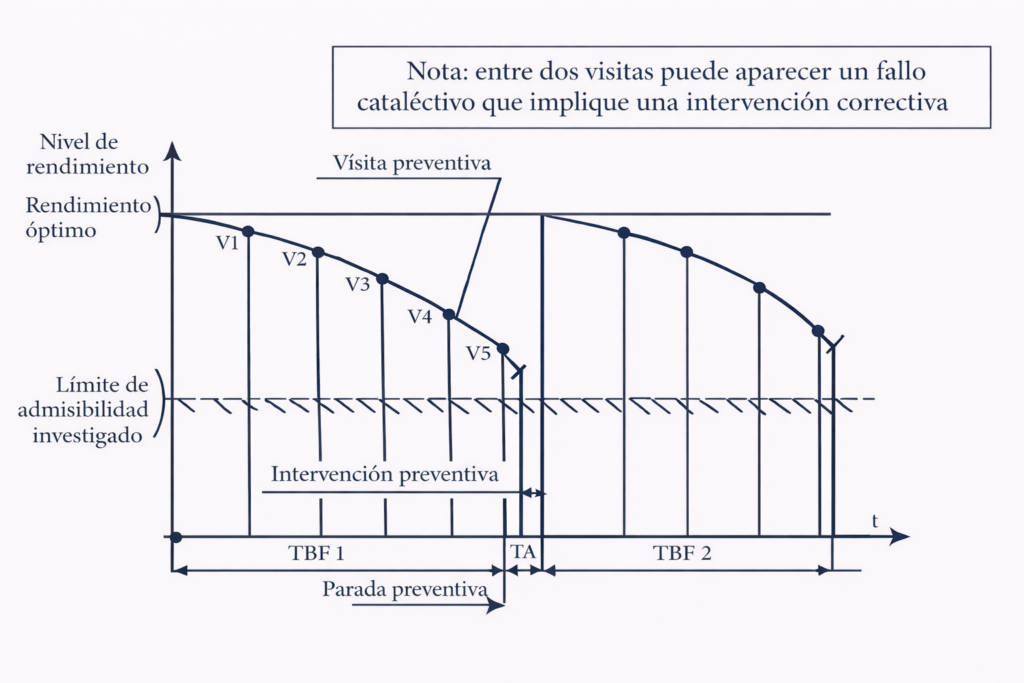 Gráfico de mantenimiento preventivo