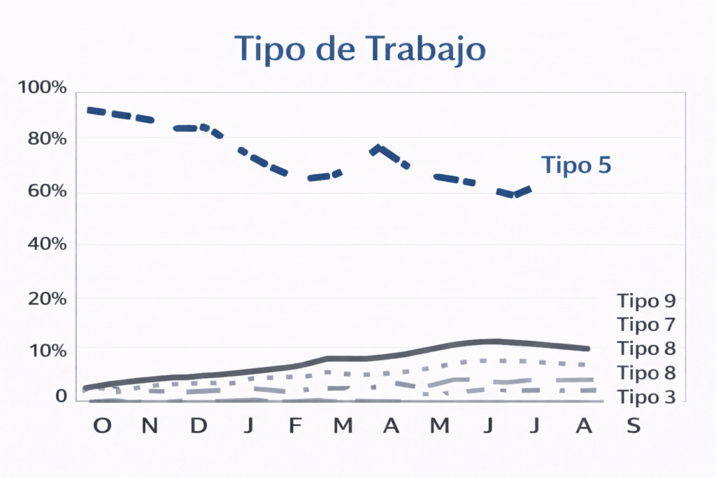 Distribución de tipos de trabajo