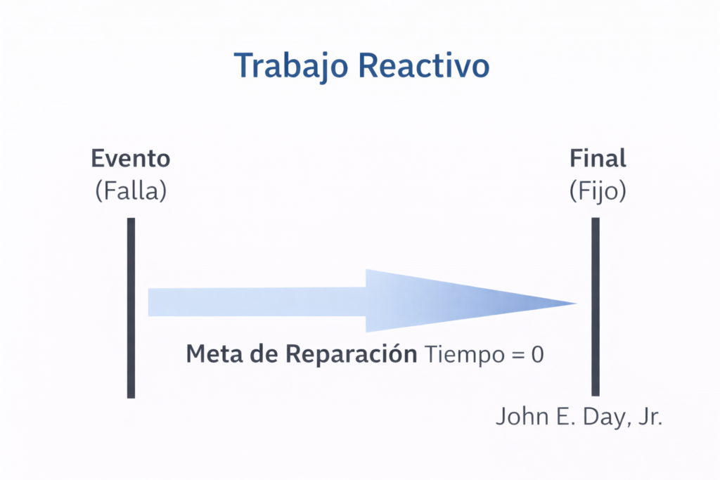 Objetivo de tiempo 0 en la reparación