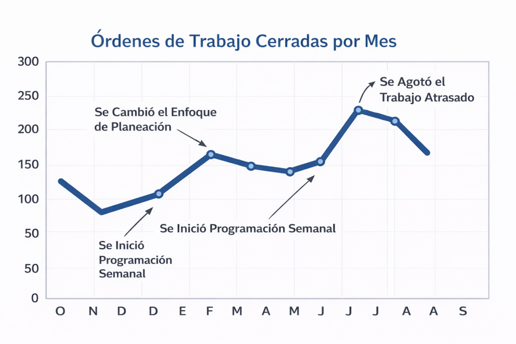 Órdenes de trabajo a lo largo del año
