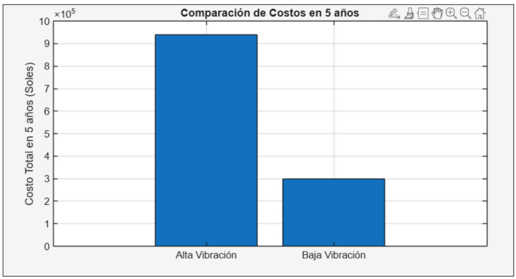 Comparación de costos en 5 años