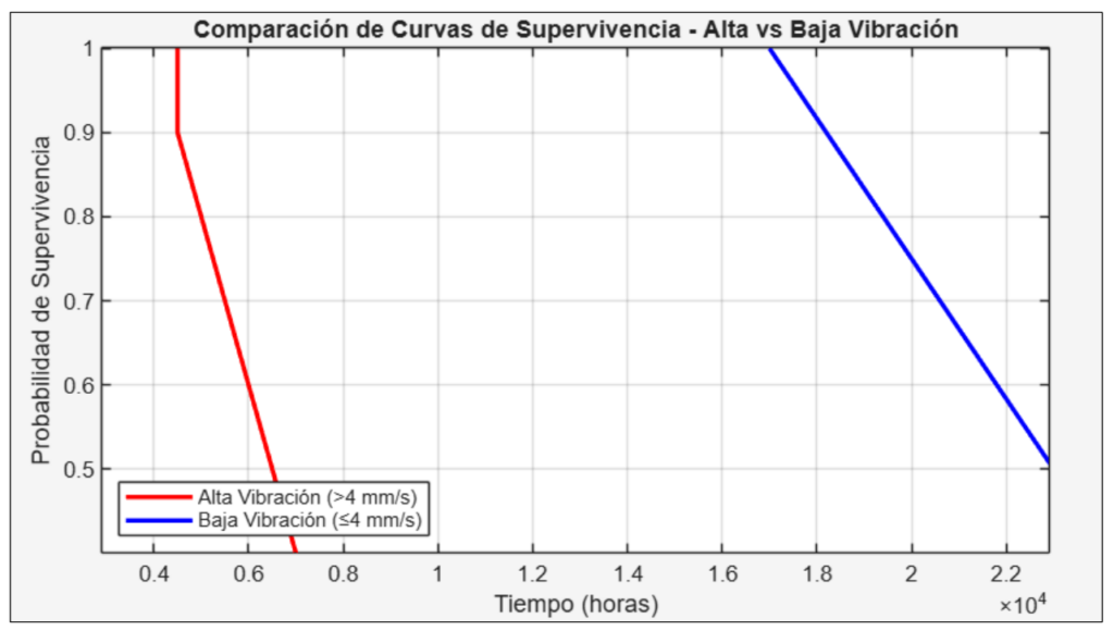 Comparación de curvas de supervivencia