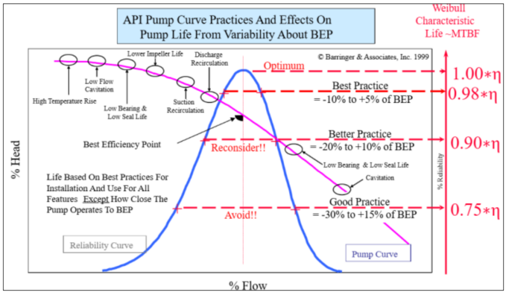 Curba de bomba API