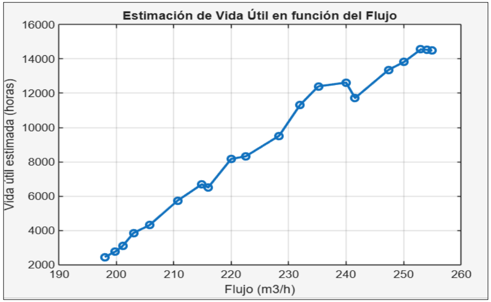 Estimación de la vida útil