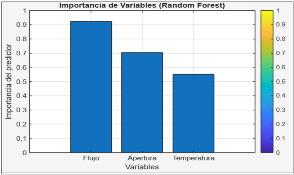 Importancia de las variables
