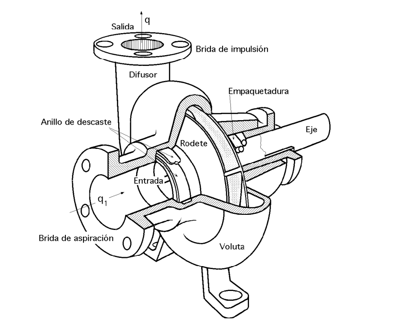 Esquema de una bomba centrifuga